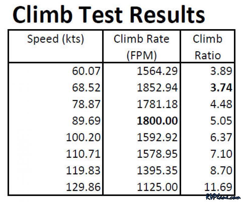 Mike Bullock S Rv 7 Climb Glide Tests